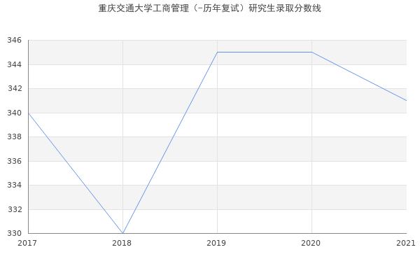 重庆交通大学工商管理（-历年复试）研究生录取分数线