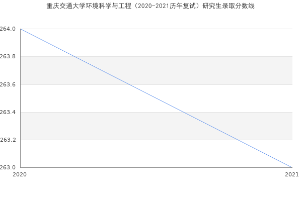 重庆交通大学环境科学与工程（2020-2021历年复试）研究生录取分数线