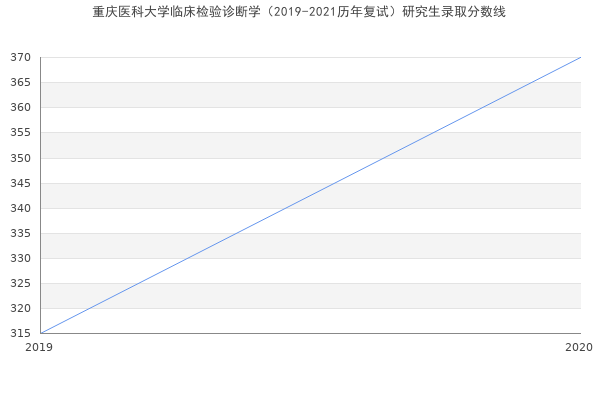 重庆医科大学临床检验诊断学（2019-2021历年复试）研究生录取分数线