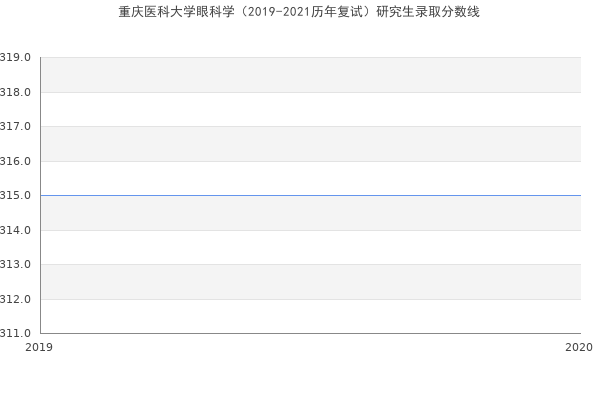 重庆医科大学眼科学（2019-2021历年复试）研究生录取分数线