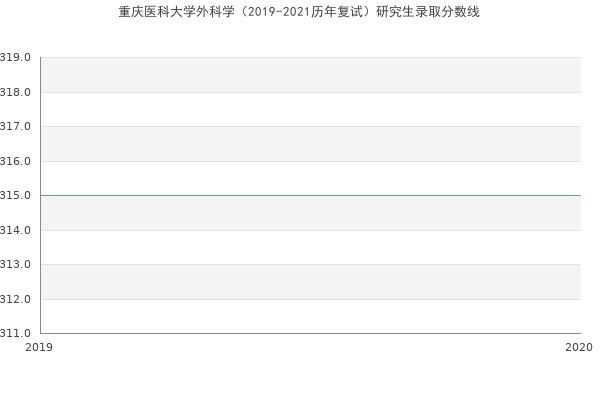 重庆医科大学外科学（2019-2021历年复试）研究生录取分数线