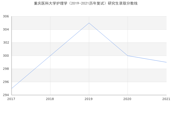重庆医科大学护理学（2019-2021历年复试）研究生录取分数线