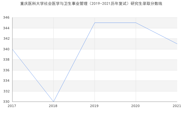 重庆医科大学社会医学与卫生事业管理（2019-2021历年复试）研究生录取分数线