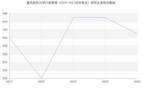 重庆医科大学行政管理（2019-2021历年复试）研究生录取分数线