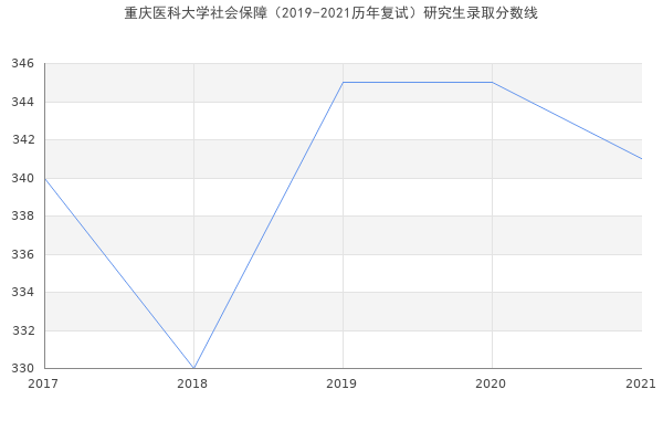 重庆医科大学社会保障（2019-2021历年复试）研究生录取分数线