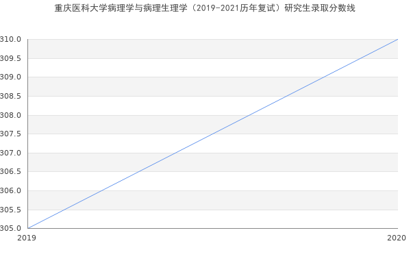 重庆医科大学病理学与病理生理学（2019-2021历年复试）研究生录取分数线