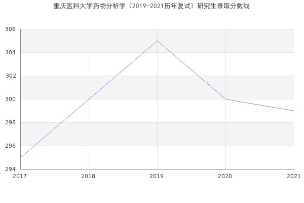 重庆医科大学药物分析学（2019-2021历年复试）研究生录取分数线