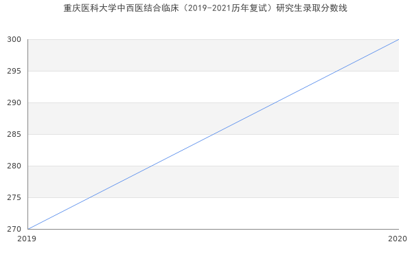 重庆医科大学中西医结合临床（2019-2021历年复试）研究生录取分数线