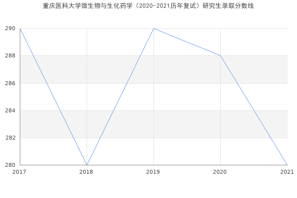 重庆医科大学微生物与生化药学（2020-2021历年复试）研究生录取分数线