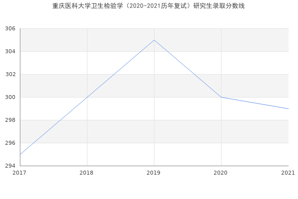 重庆医科大学卫生检验学（2020-2021历年复试）研究生录取分数线