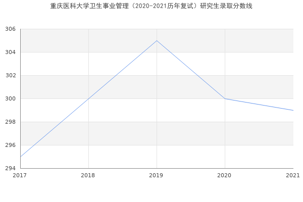 重庆医科大学卫生事业管理（2020-2021历年复试）研究生录取分数线