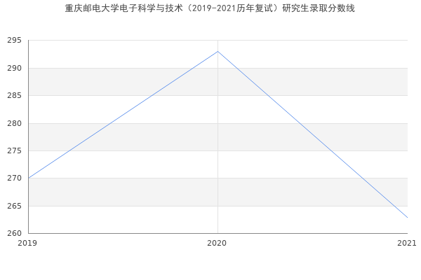 重庆邮电大学电子科学与技术（2019-2021历年复试）研究生录取分数线