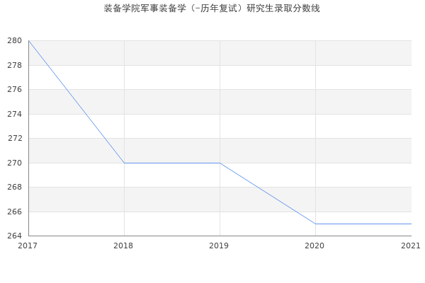 装备学院军事装备学（-历年复试）研究生录取分数线