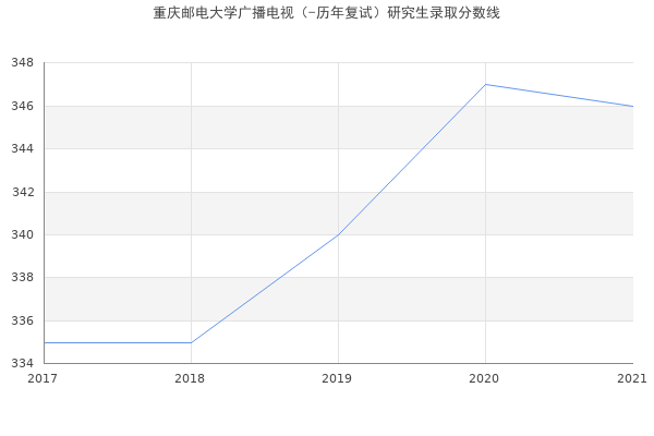 重庆邮电大学广播电视（-历年复试）研究生录取分数线