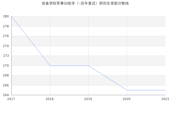 装备学院军事训练学（-历年复试）研究生录取分数线