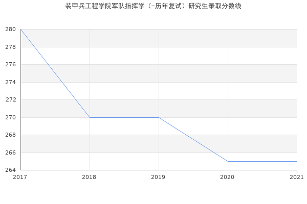 装甲兵工程学院军队指挥学（-历年复试）研究生录取分数线