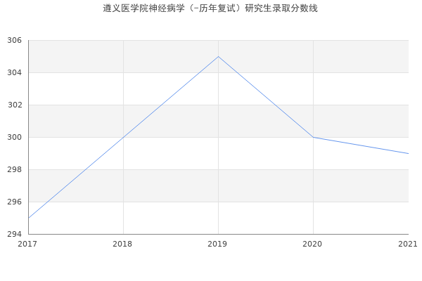 遵义医学院神经病学（-历年复试）研究生录取分数线