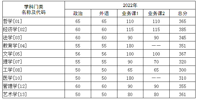 华中科技大学2022年考研复试分数线