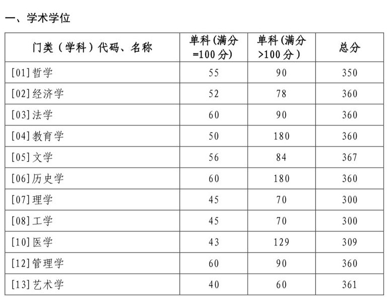 2022年山东大学考研分数线公布