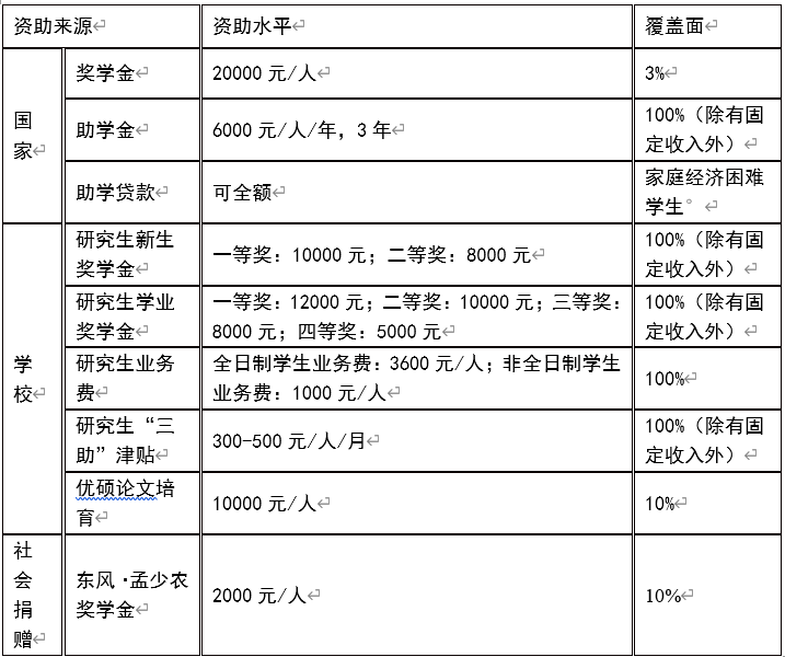 2023湖北汽车工业学院研究生招生简章