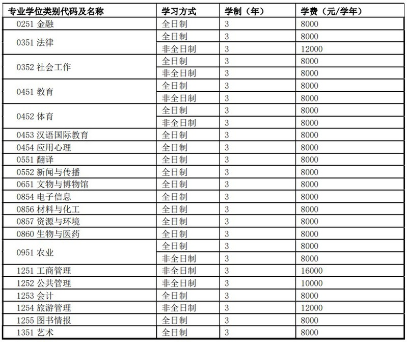 2023河南师范大学研究生招生简章