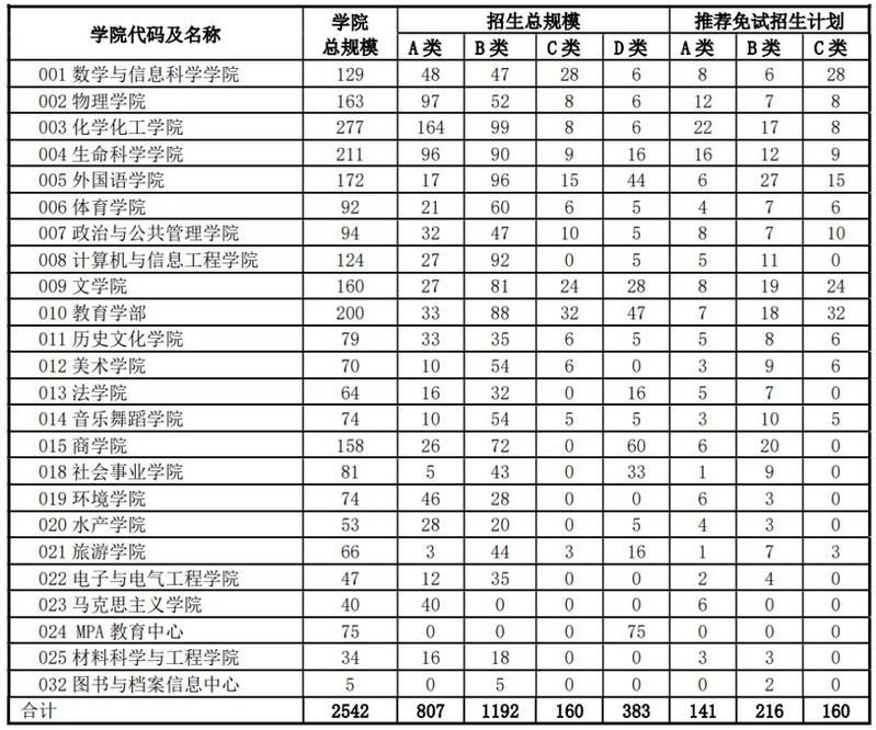 2023河南师范大学研究生招生简章