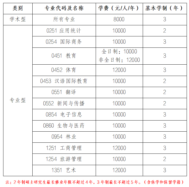 2023海南师范大学研究生招生简章