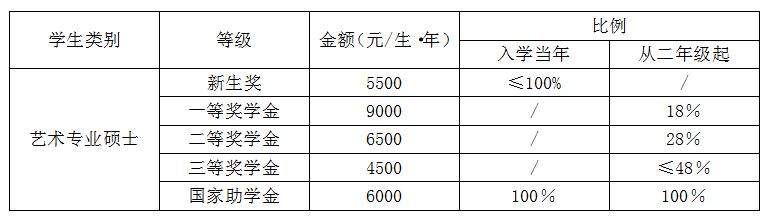 湖南工业大学音乐学院奖助体系