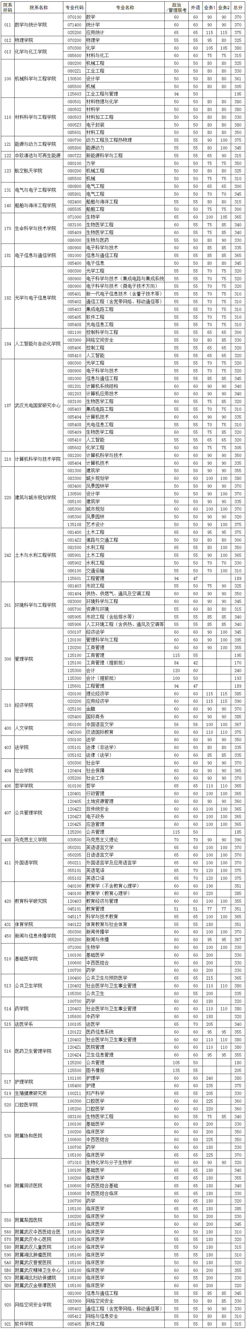 华中科技大学2022年硕士研究生复试分数线