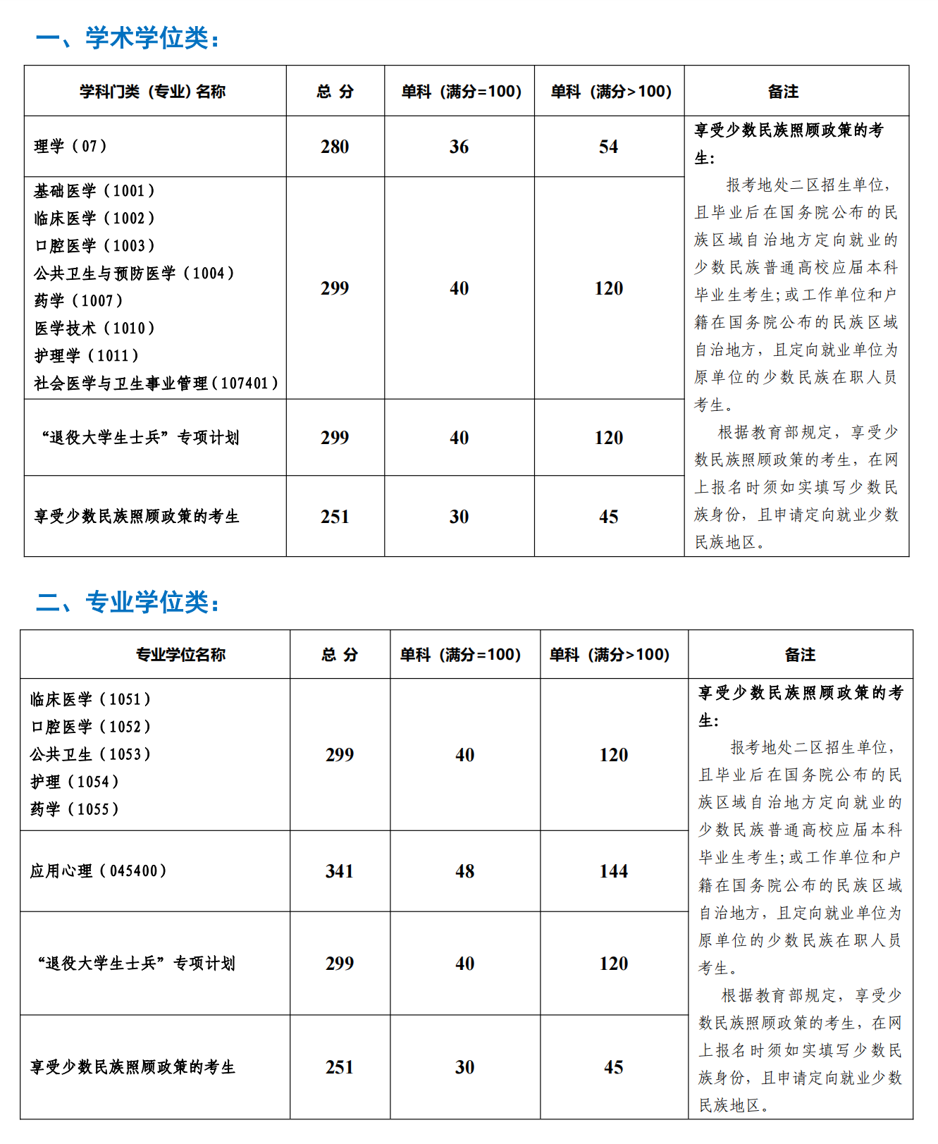 昆明医科大学2022年硕士研究生招生复试分数线