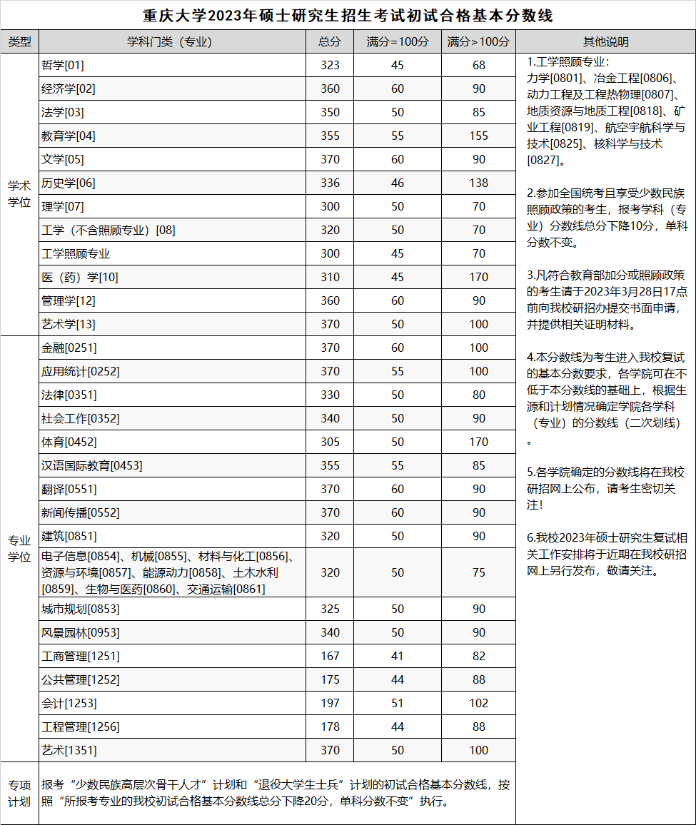 2023年重庆大学考研分数线